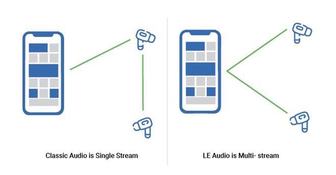 分享 | LE Audio是什么？ 带你了解AirPods上的蓝牙技术-影音新生活